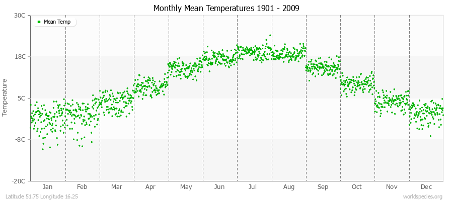 Monthly Mean Temperatures 1901 - 2009 (Metric) Latitude 51.75 Longitude 16.25