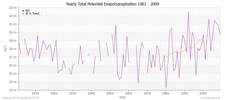 Yearly Total Potential Evapotranspiration 1901 - 2009 (English) Latitude 51.75 Longitude 16.25