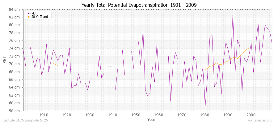 Yearly Total Potential Evapotranspiration 1901 - 2009 (Metric) Latitude 51.75 Longitude 16.25