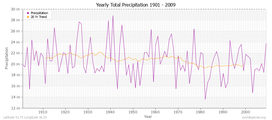 Yearly Total Precipitation 1901 - 2009 (English) Latitude 51.75 Longitude 16.25