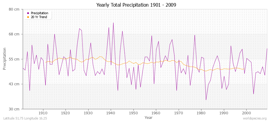 Yearly Total Precipitation 1901 - 2009 (Metric) Latitude 51.75 Longitude 16.25
