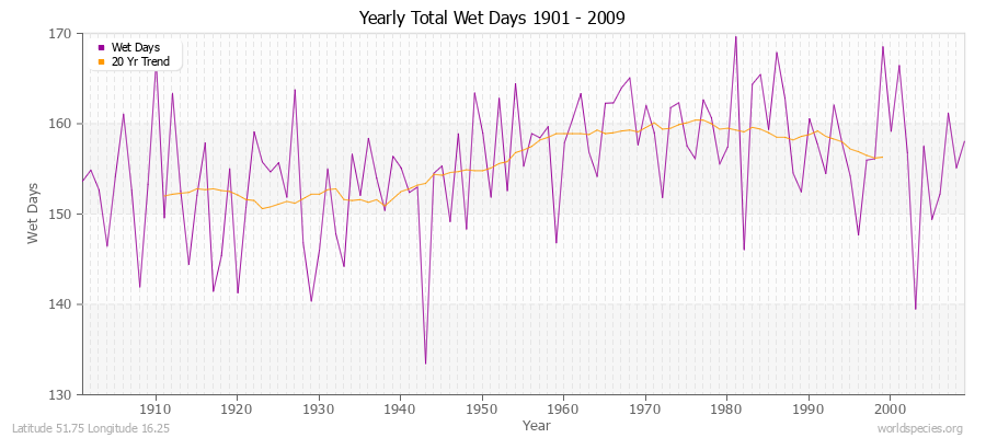 Yearly Total Wet Days 1901 - 2009 Latitude 51.75 Longitude 16.25
