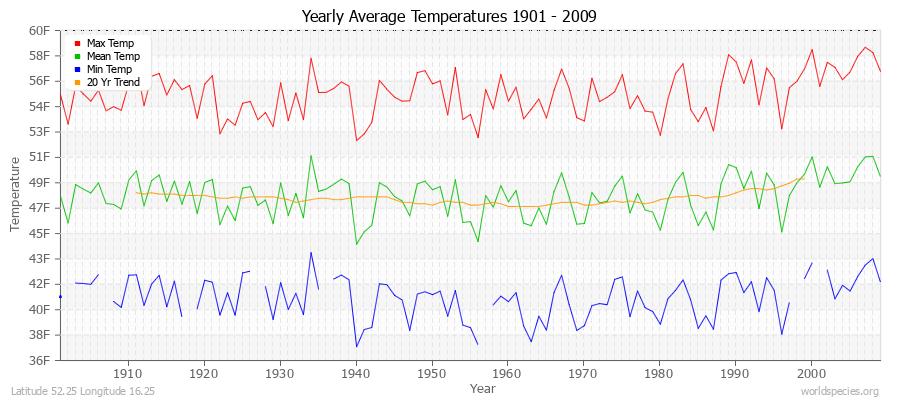 Yearly Average Temperatures 2010 - 2009 (English) Latitude 52.25 Longitude 16.25