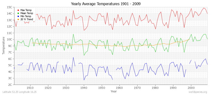 Yearly Average Temperatures 2010 - 2009 (Metric) Latitude 52.25 Longitude 16.25