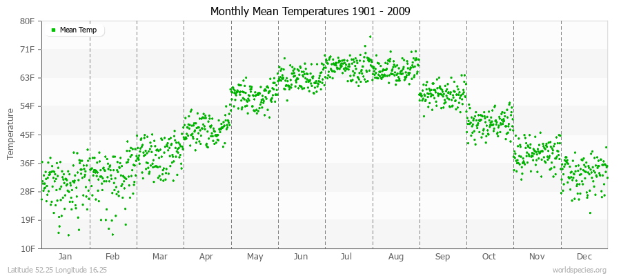 Monthly Mean Temperatures 1901 - 2009 (English) Latitude 52.25 Longitude 16.25