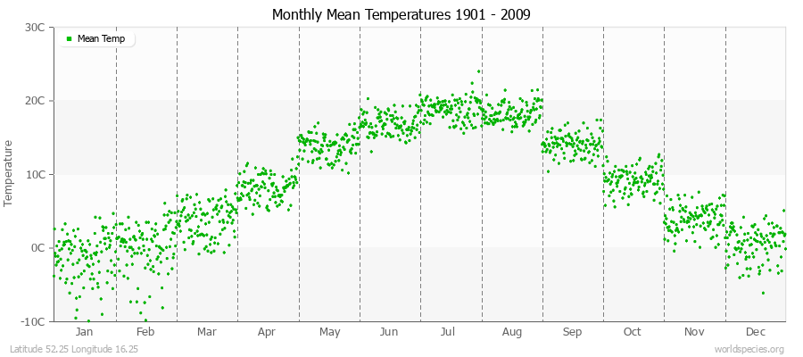 Monthly Mean Temperatures 1901 - 2009 (Metric) Latitude 52.25 Longitude 16.25