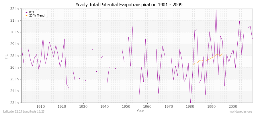 Yearly Total Potential Evapotranspiration 1901 - 2009 (English) Latitude 52.25 Longitude 16.25