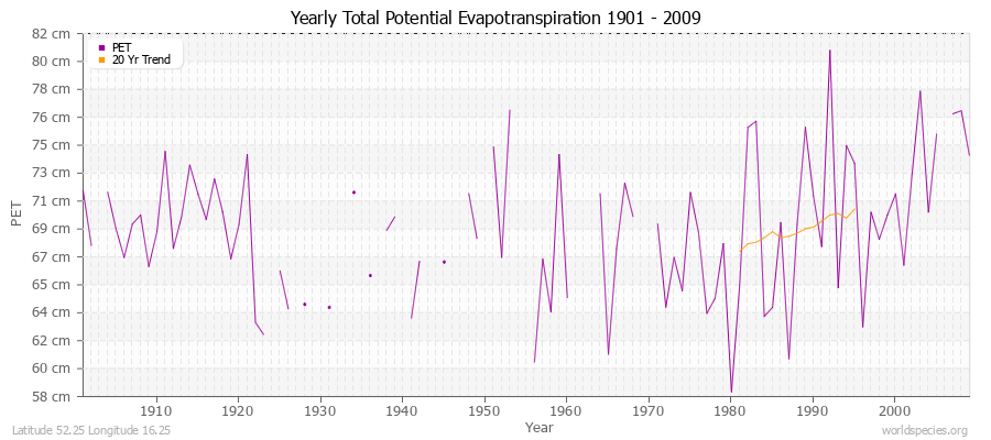 Yearly Total Potential Evapotranspiration 1901 - 2009 (Metric) Latitude 52.25 Longitude 16.25