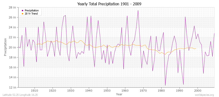 Yearly Total Precipitation 1901 - 2009 (English) Latitude 52.25 Longitude 16.25