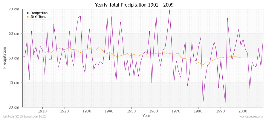 Yearly Total Precipitation 1901 - 2009 (Metric) Latitude 52.25 Longitude 16.25