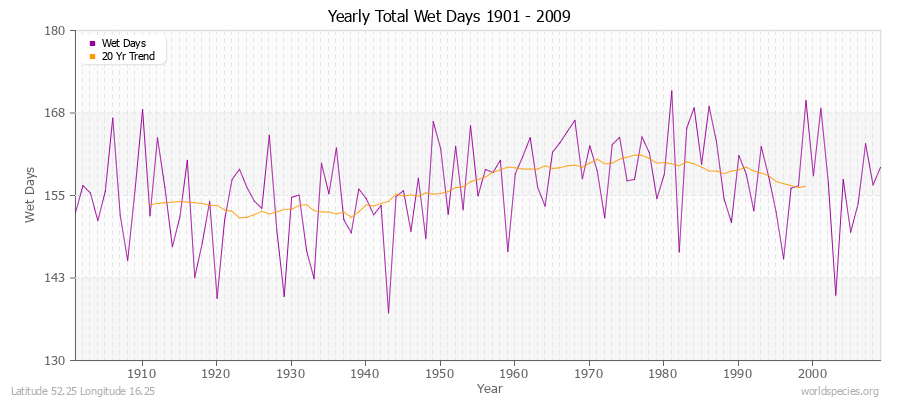 Yearly Total Wet Days 1901 - 2009 Latitude 52.25 Longitude 16.25