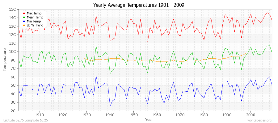 Yearly Average Temperatures 2010 - 2009 (Metric) Latitude 52.75 Longitude 16.25