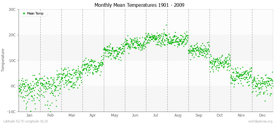 Monthly Mean Temperatures 1901 - 2009 (Metric) Latitude 52.75 Longitude 16.25