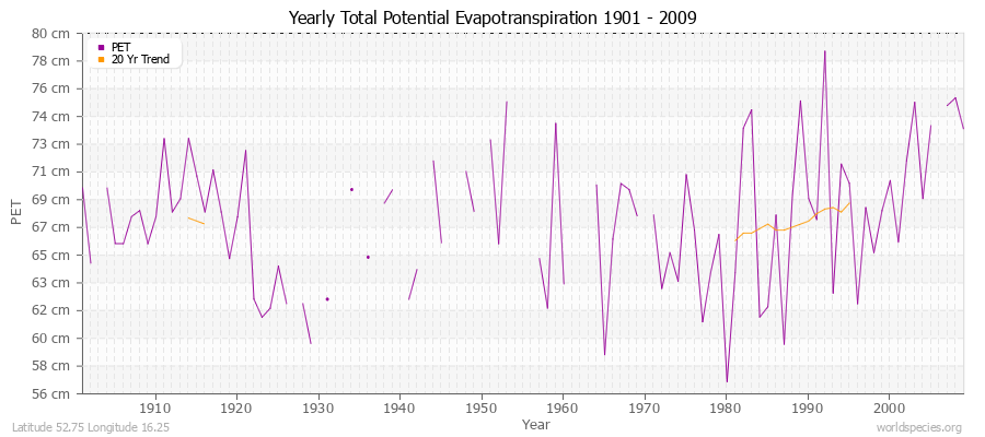 Yearly Total Potential Evapotranspiration 1901 - 2009 (Metric) Latitude 52.75 Longitude 16.25