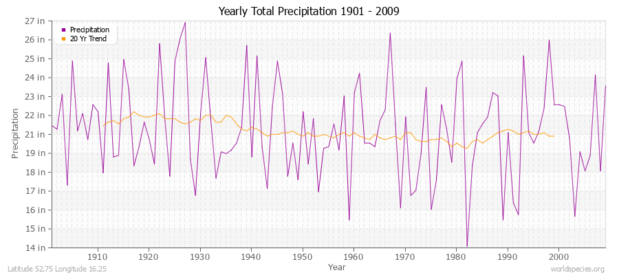 Yearly Total Precipitation 1901 - 2009 (English) Latitude 52.75 Longitude 16.25