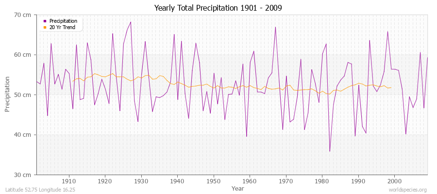 Yearly Total Precipitation 1901 - 2009 (Metric) Latitude 52.75 Longitude 16.25