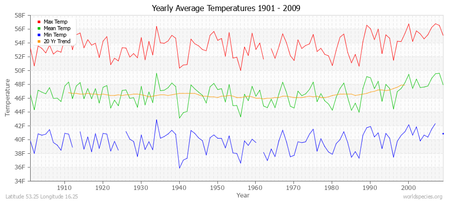 Yearly Average Temperatures 2010 - 2009 (English) Latitude 53.25 Longitude 16.25