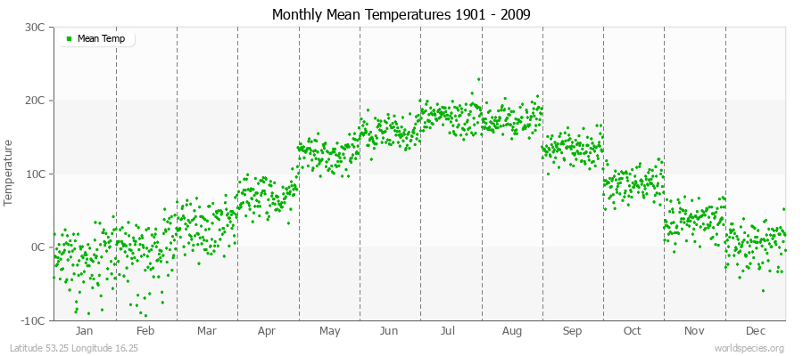 Monthly Mean Temperatures 1901 - 2009 (Metric) Latitude 53.25 Longitude 16.25