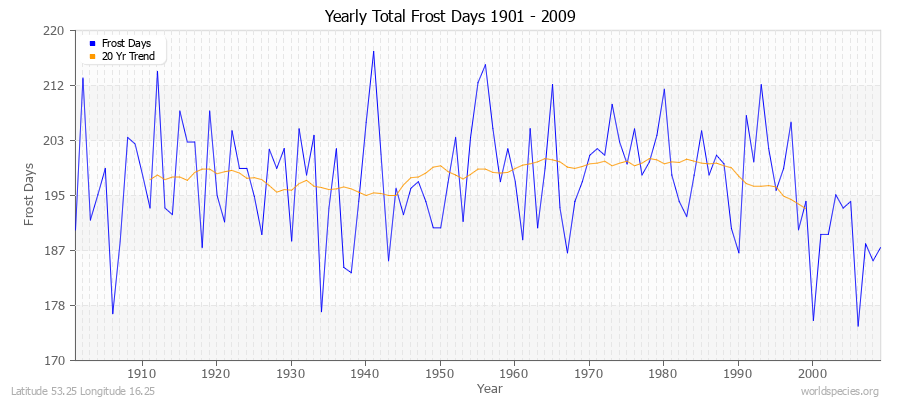 Yearly Total Frost Days 1901 - 2009 Latitude 53.25 Longitude 16.25