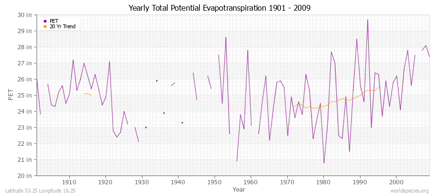 Yearly Total Potential Evapotranspiration 1901 - 2009 (English) Latitude 53.25 Longitude 16.25