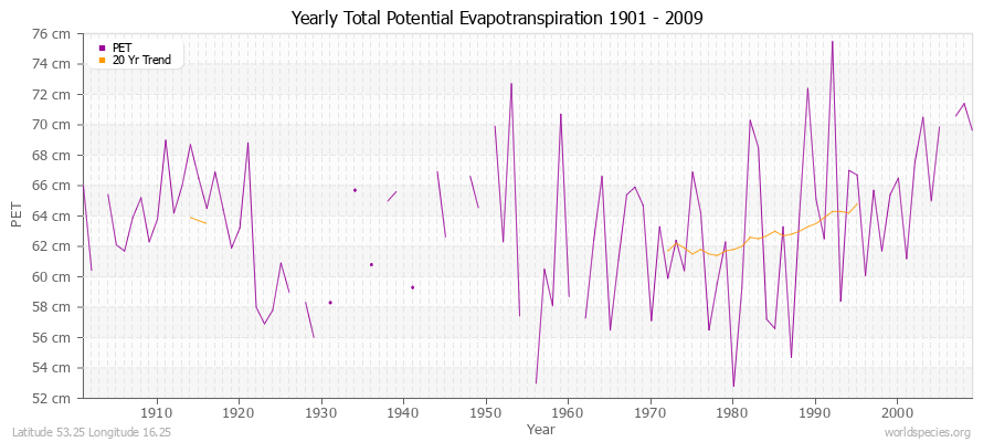 Yearly Total Potential Evapotranspiration 1901 - 2009 (Metric) Latitude 53.25 Longitude 16.25