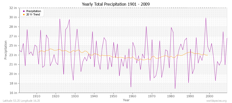 Yearly Total Precipitation 1901 - 2009 (English) Latitude 53.25 Longitude 16.25