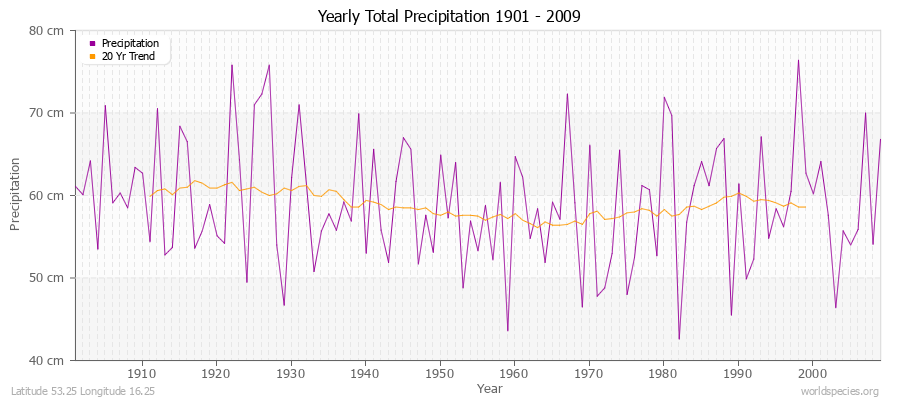 Yearly Total Precipitation 1901 - 2009 (Metric) Latitude 53.25 Longitude 16.25