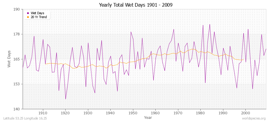 Yearly Total Wet Days 1901 - 2009 Latitude 53.25 Longitude 16.25