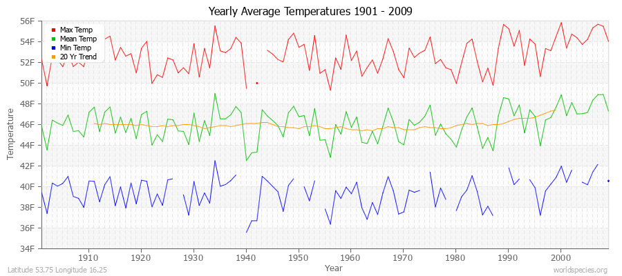 Yearly Average Temperatures 2010 - 2009 (English) Latitude 53.75 Longitude 16.25