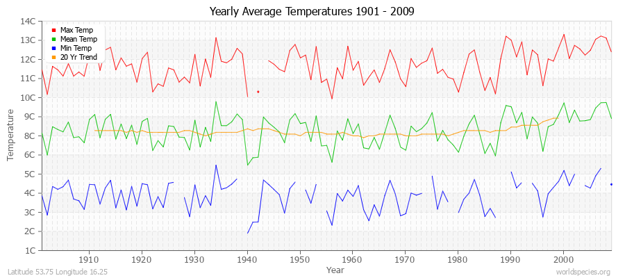 Yearly Average Temperatures 2010 - 2009 (Metric) Latitude 53.75 Longitude 16.25