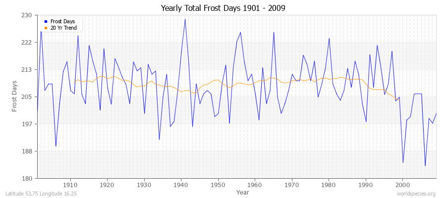 Yearly Total Frost Days 1901 - 2009 Latitude 53.75 Longitude 16.25