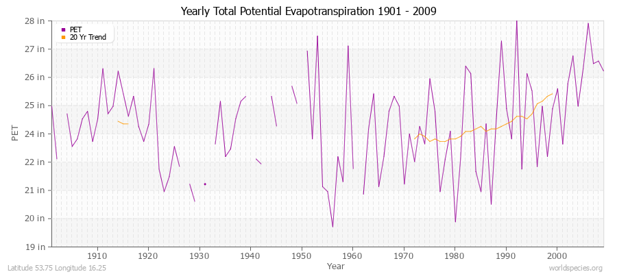 Yearly Total Potential Evapotranspiration 1901 - 2009 (English) Latitude 53.75 Longitude 16.25