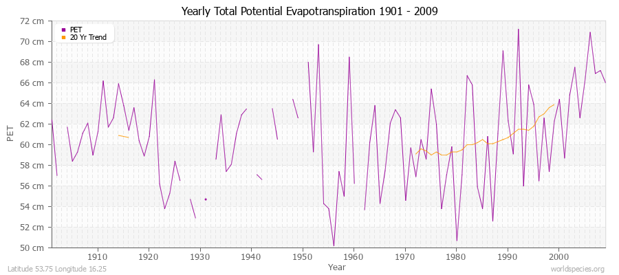 Yearly Total Potential Evapotranspiration 1901 - 2009 (Metric) Latitude 53.75 Longitude 16.25