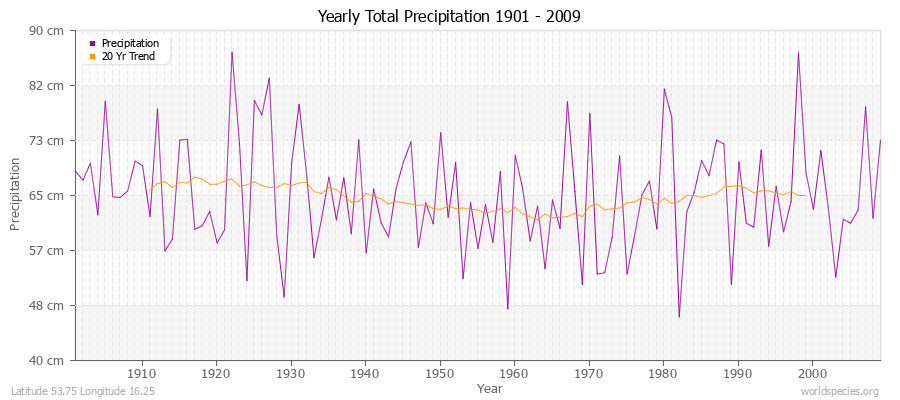 Yearly Total Precipitation 1901 - 2009 (Metric) Latitude 53.75 Longitude 16.25