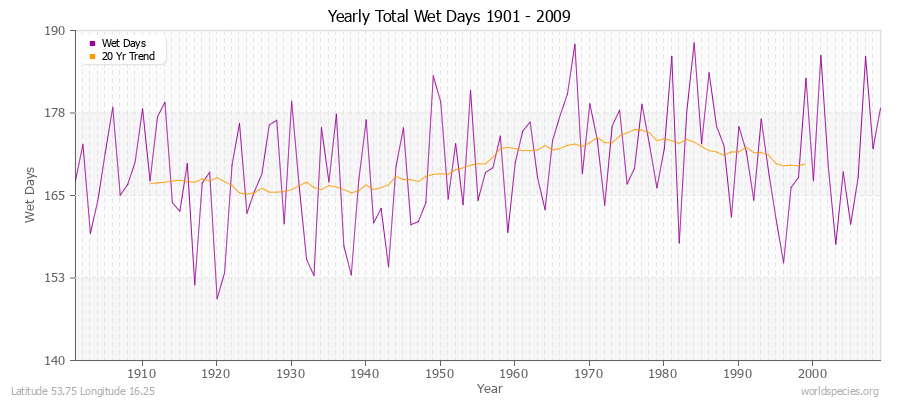 Yearly Total Wet Days 1901 - 2009 Latitude 53.75 Longitude 16.25