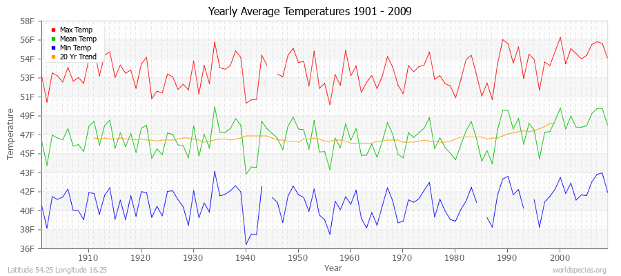 Yearly Average Temperatures 2010 - 2009 (English) Latitude 54.25 Longitude 16.25