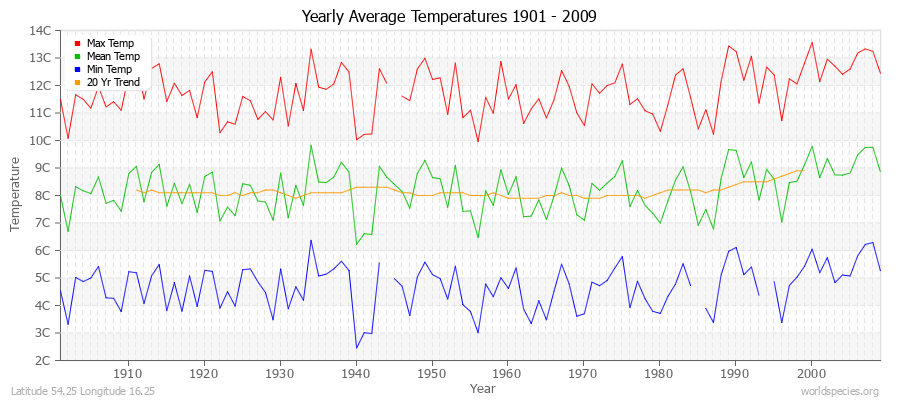 Yearly Average Temperatures 2010 - 2009 (Metric) Latitude 54.25 Longitude 16.25