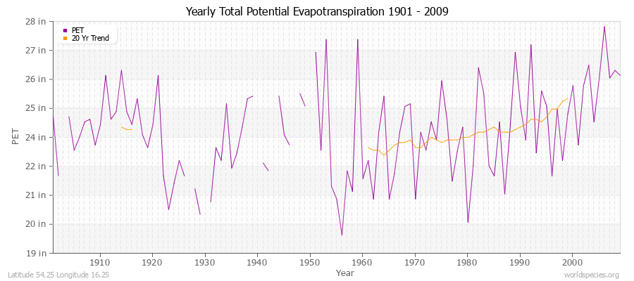 Yearly Total Potential Evapotranspiration 1901 - 2009 (English) Latitude 54.25 Longitude 16.25