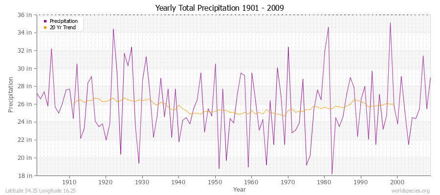 Yearly Total Precipitation 1901 - 2009 (English) Latitude 54.25 Longitude 16.25