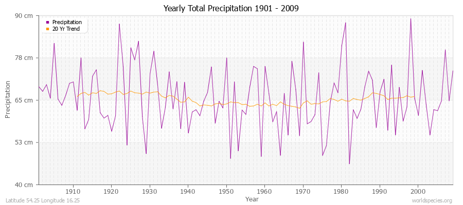Yearly Total Precipitation 1901 - 2009 (Metric) Latitude 54.25 Longitude 16.25