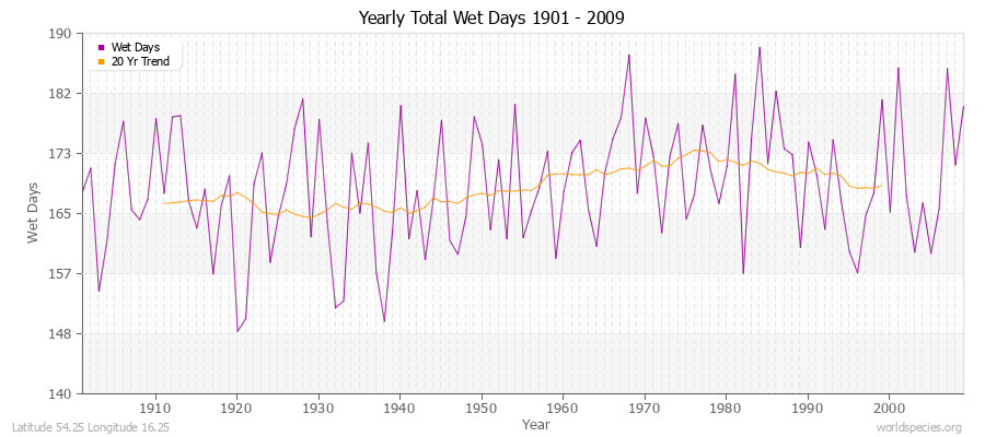 Yearly Total Wet Days 1901 - 2009 Latitude 54.25 Longitude 16.25