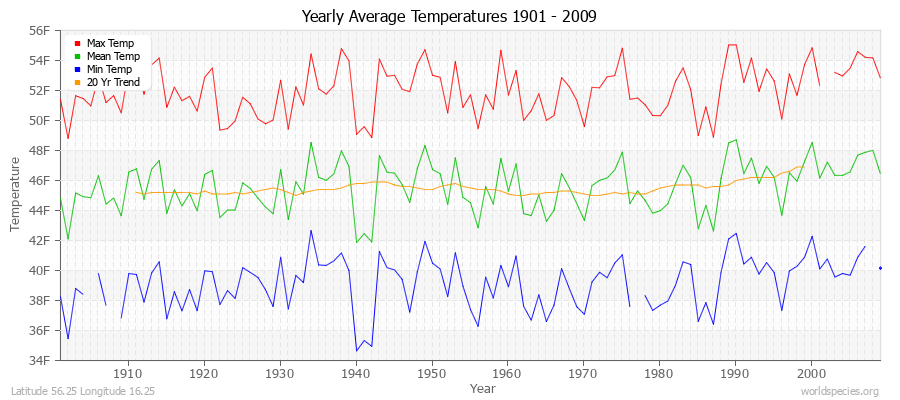 Yearly Average Temperatures 2010 - 2009 (English) Latitude 56.25 Longitude 16.25