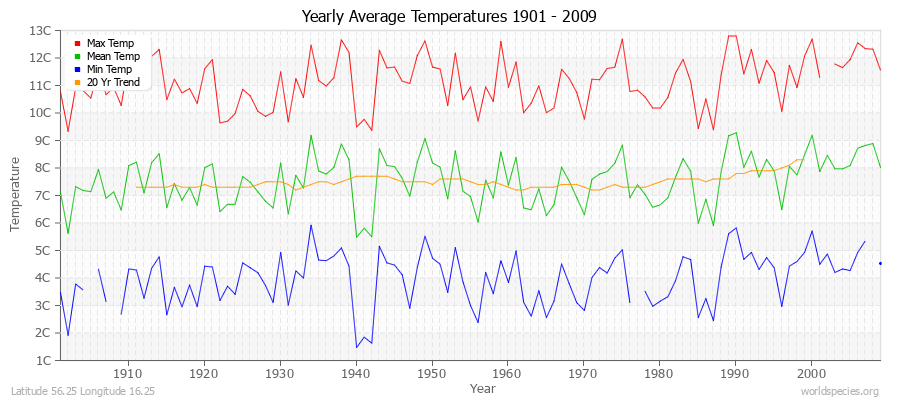 Yearly Average Temperatures 2010 - 2009 (Metric) Latitude 56.25 Longitude 16.25