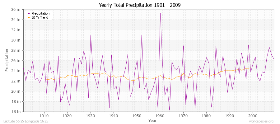 Yearly Total Precipitation 1901 - 2009 (English) Latitude 56.25 Longitude 16.25