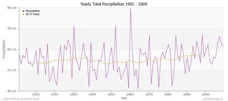 Yearly Total Precipitation 1901 - 2009 (Metric) Latitude 56.25 Longitude 16.25