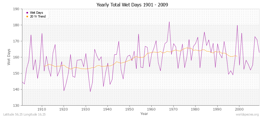 Yearly Total Wet Days 1901 - 2009 Latitude 56.25 Longitude 16.25