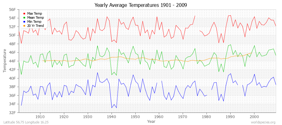 Yearly Average Temperatures 2010 - 2009 (English) Latitude 56.75 Longitude 16.25