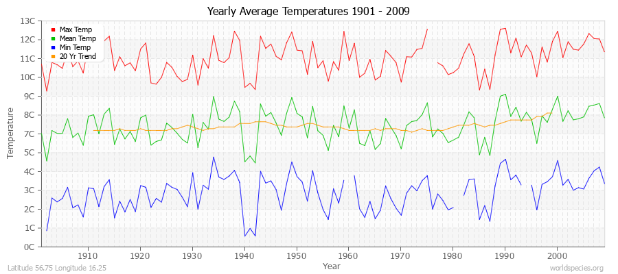 Yearly Average Temperatures 2010 - 2009 (Metric) Latitude 56.75 Longitude 16.25