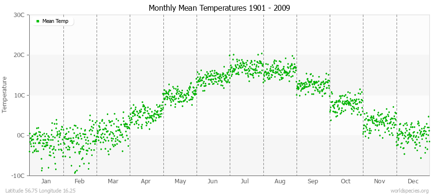 Monthly Mean Temperatures 1901 - 2009 (Metric) Latitude 56.75 Longitude 16.25