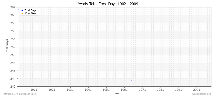 Yearly Total Frost Days 1902 - 2009 Latitude 56.75 Longitude 16.25